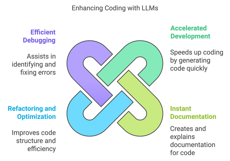 Mastering Code Development with Large Language Models (LLMs)